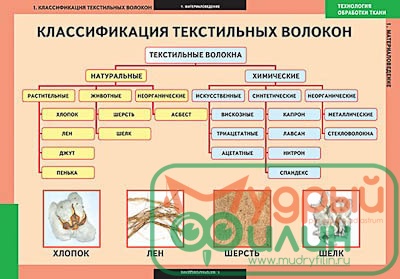 Таблицы демонстрационные "Технология обработки ткани.Материаловедение" - 1
